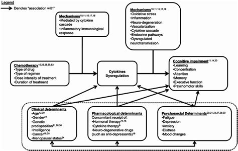 Role Of Cytokines And Other Determinants In Chemotherapy Induced Download Scientific Diagram