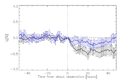 Comparison Of The Cosmic Ray Intensity Decrease Observed At Fast