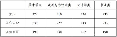 2022年各大美院及重点大学 美术类校考各专业合格线！分数线考生设计