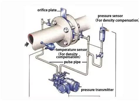 Orifice Plate Flowmeter And Wedge Shaped Flowmeters Which One Do You