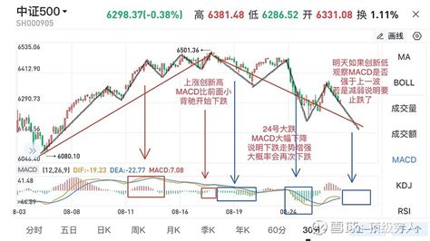 今天低开高走，创新低然后反弹，不过反弹不强。这几天估计不会涨，应该是继续震荡下去。上周末的图画得比较清楚，就不再画了。 雪球