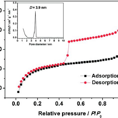 Nitrogen Adsorptiondesorption Isotherms Of C Beef Together With Its Download Scientific