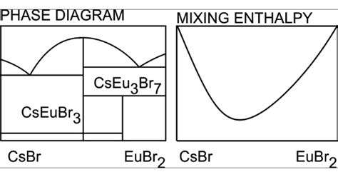 Phase Diagram And Thermodynamic Properties Of The EuBr2CsBr Binary