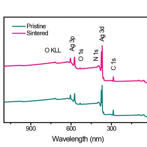 Figure S Xps Survey Spectrum Of Ag Electrode In Pristine And Sintered