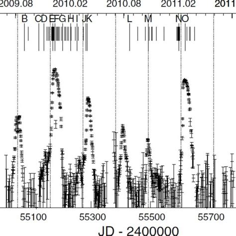 X Ray 1550 Kev Light Curve By Swiftbat Archive Data The Vertical