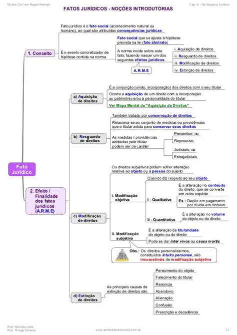 Mapa Mental Direito Civil Direito Civil I