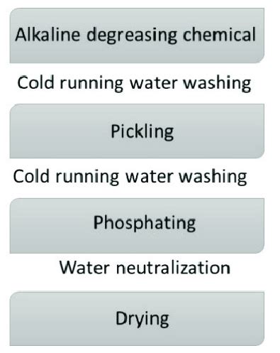 Phosphating process flow diagram. | Download Scientific Diagram