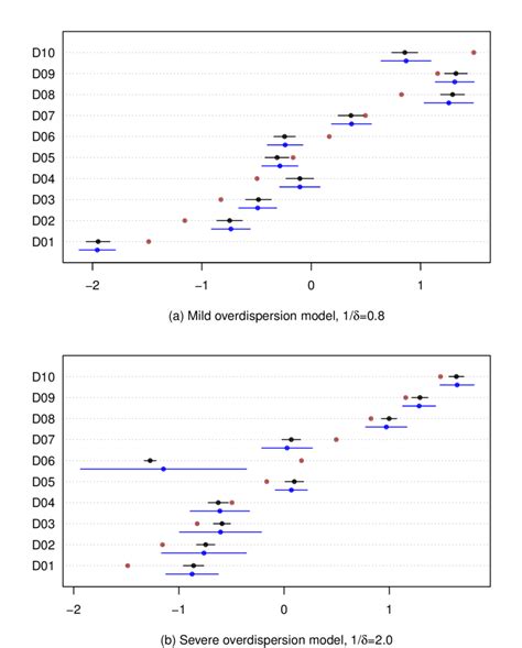 Point Estimates Of θ I And 95 Confidence Intervals In Non Poisson