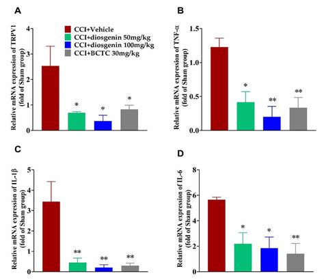 Relative Quantification Of A Trpv1 B Tnf α C Il 1β And D