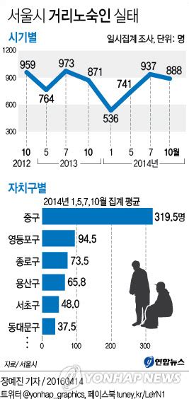 서울시 거리노숙인 실태 연합뉴스