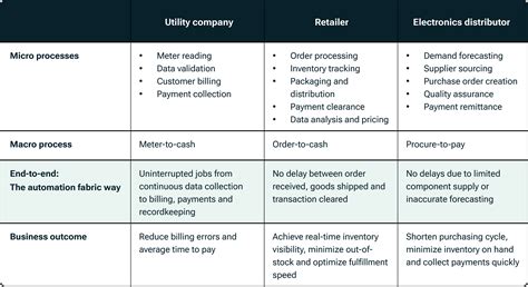 Modernize Or Stagnate: How End-to-end Business Processes Drive