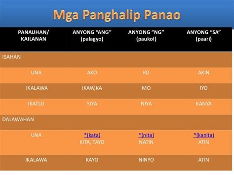 Panghalip Panao Chart