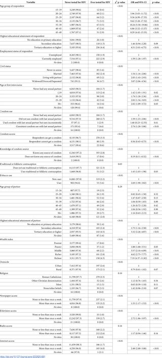 Determinants Of Hiv Testing Among Filipino Women Results From The 2013 Philippine National