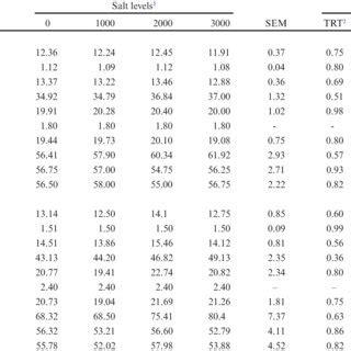 Effect Of Increasing Water Nacl Levels On Intake Digestibility And