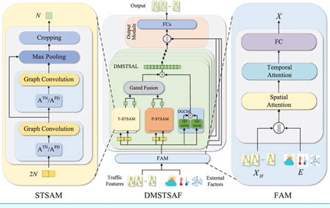 Figure From Dynamic Multiple Graph Spatial Temporal Synchronous