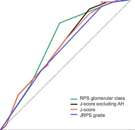 Receiver Operating Characteristic Curve For The Prediction Of Renal