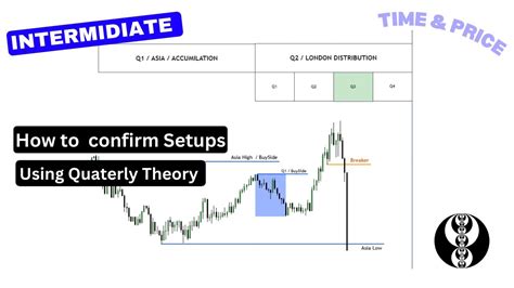 How To Confirm Your Setups Using The Quarterly Theory Ict Concepts