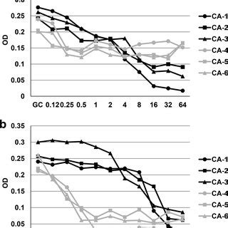 Growth Inhibition Curves Of The Fluconazole Resistant C Albicans