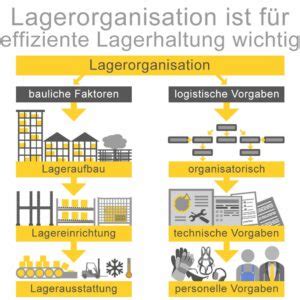 Lagerorganisation Dynamische Und Statische Lagerhaltung