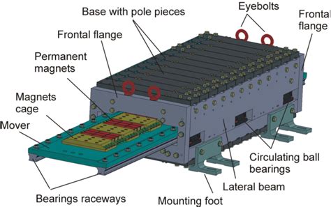 Mechanical Design Of Innovative Electromagnetic Linear Actuators For