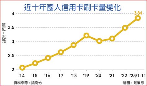 前11月刷卡38兆 已逾去年全年 要聞 工商時報