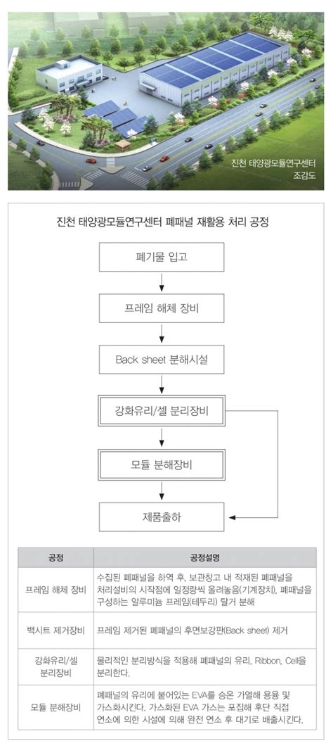 순환생태계 구축하는 태양광 폐패널 재활용으로 산업 성숙도 높인다