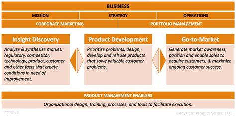 Product Management Frameworks ProductFix