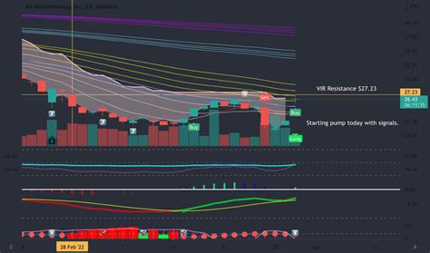 Vir Stock Price And Chart — Nasdaqvir — Tradingview