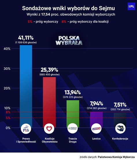 Oficjalne Wyniki Wyborów Pkw Taka Jest Przewaga Pis Nad Ko Kurier Poranny