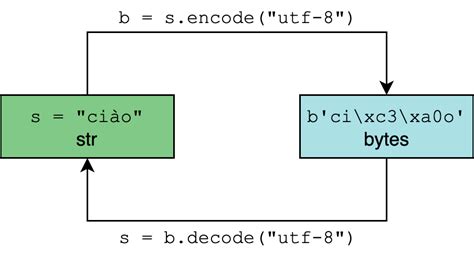 Unicode And Character Encodings In Python A Painless Guide Real Python