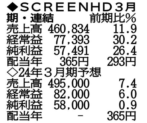 Screenホールディングス、純利益26･4％増 3月期、半導体製造装置拡大｜経済｜経済のニュース｜京都新聞 On Business