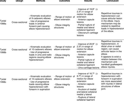 Description Of Studies About Injury Mechanism Download Table