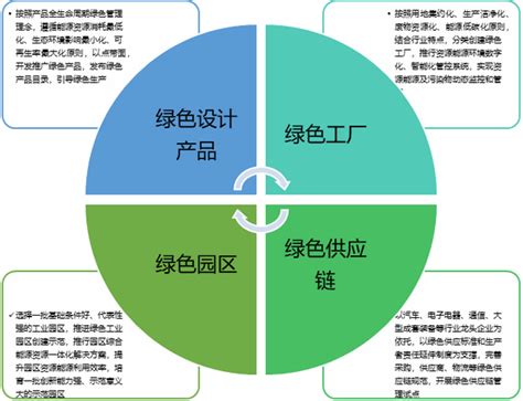 科普 全方位了解“绿色制造体系” 知乎