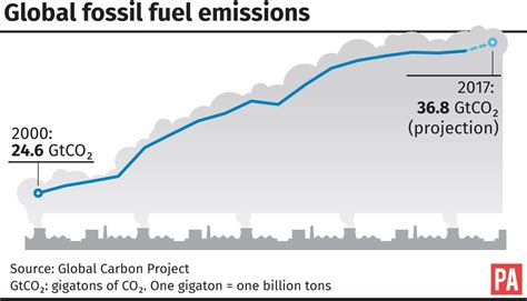 Global Carbon Emissions Hit Record Highs This Year Scientists Reveal