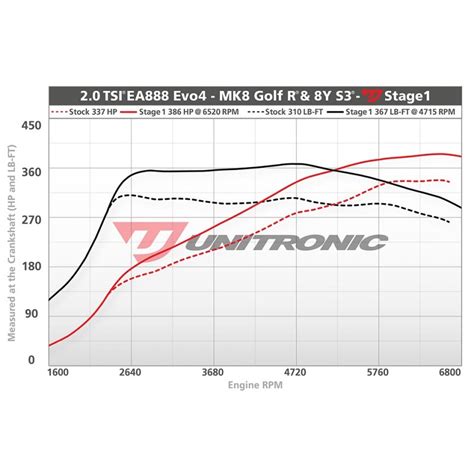 Unitronic Stage 1 Software For Mk8 Golf R