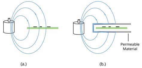 Learnemc Introduction To Practical Electromagnetic Off