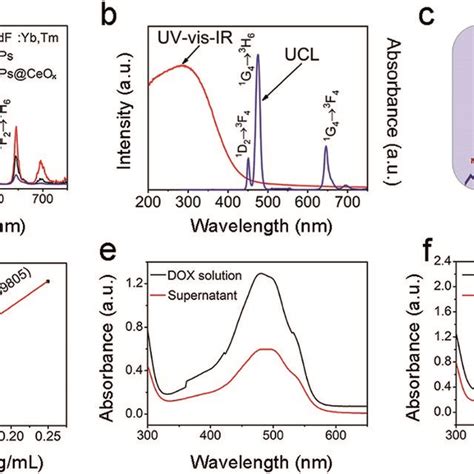 Upconversion Emission Spectra Of The Nagdf Yb Tm Core Nps Ucnps And