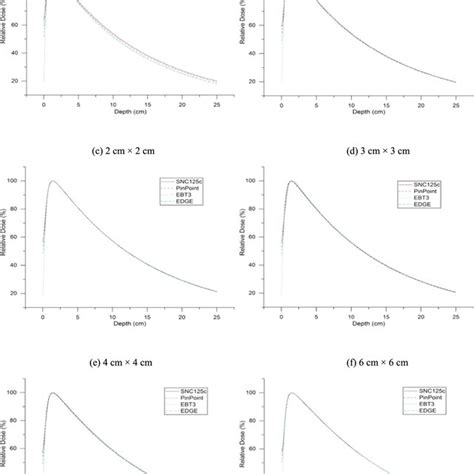 Beam Profiles Of Mv Flattening Filter Free Fff Beam Measured Using