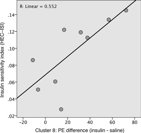 Jci Insight Task Related Fmri Bold Response To Hyperinsulinemia In