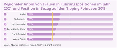 So Ist Der Anteil Von Frauen In F Hrungspositionen Weltweit