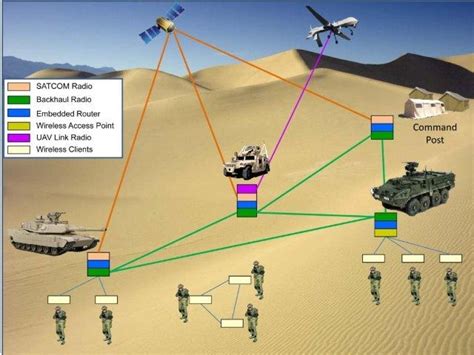 DARPA IAMANET Developed Scalable And Secure Mobile Ad Hoc Networks