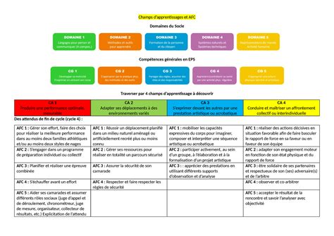 Champs D Apprentissage Et Afc Champs Dapprentissages Et Afc Domaines