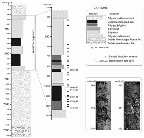 Lithostratigraphy Of The Sediment Core From The Landslide Dammed