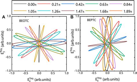 Frontiers Strong Polarization Controlled Terahertz Generation By Bi