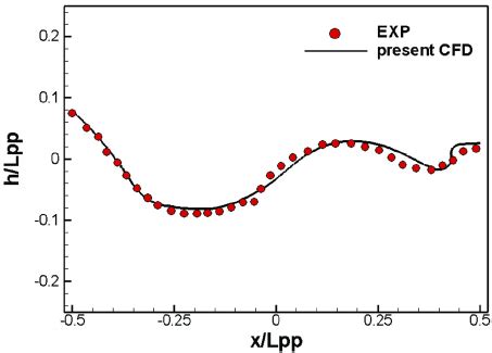 comparison  average wave pattern  scientific diagram