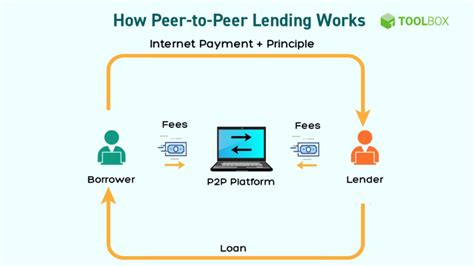 The Role Of Peer To Peer Lending In Fintech Spiceworks