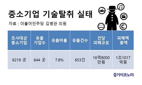 5년간 1조 피해中企 기술 뺏는 대기업 중기이코노미