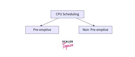 CPU Scheduling In Operating System Scaler Topics