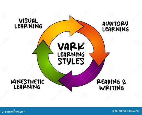 Vark Learning Styles Model Was Designed To Help Students And Others