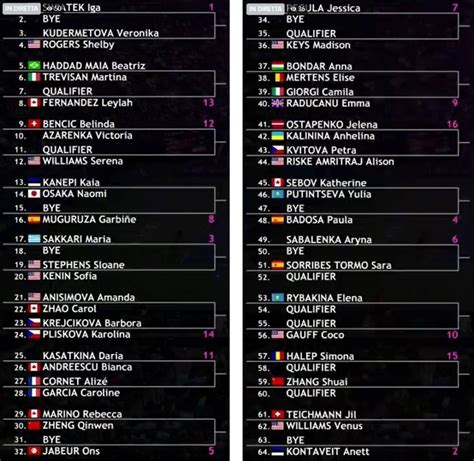 WTA Toronto Swiatek Jabeur Possibile Quarto Il Tabellone